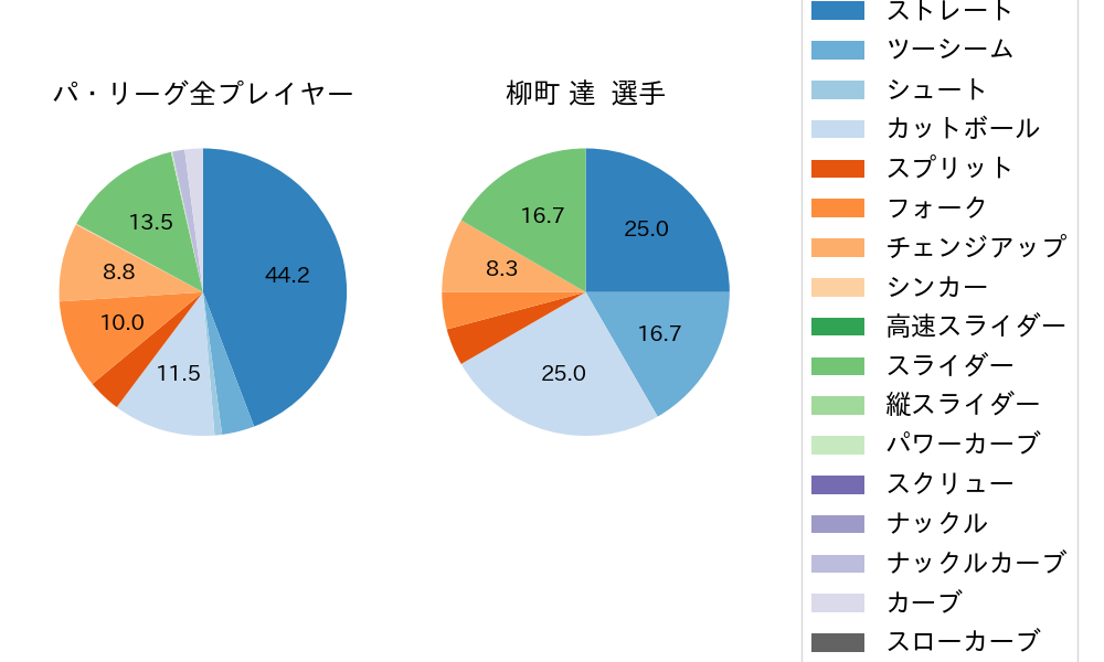 柳町 達の球種割合(2024年ポストシーズン)