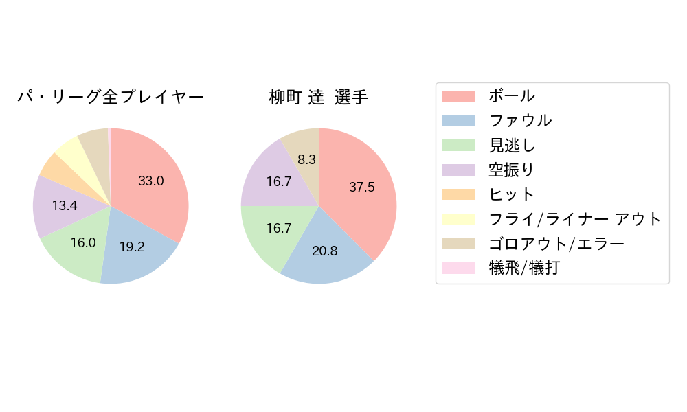 柳町 達のNext Action(2024年ポストシーズン)