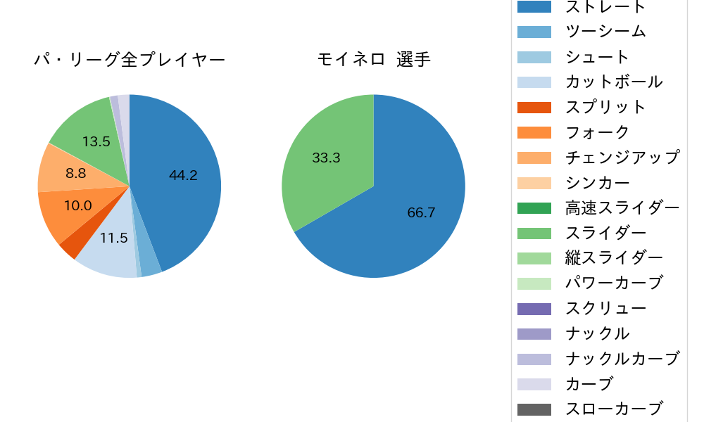 モイネロの球種割合(2024年ポストシーズン)