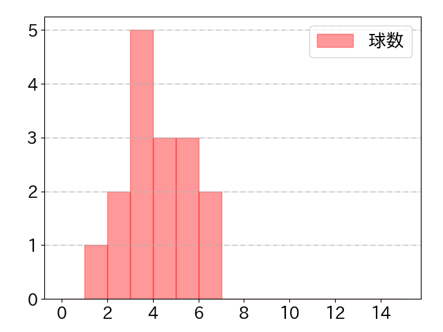 ダウンズの球数分布(2024年ps月)