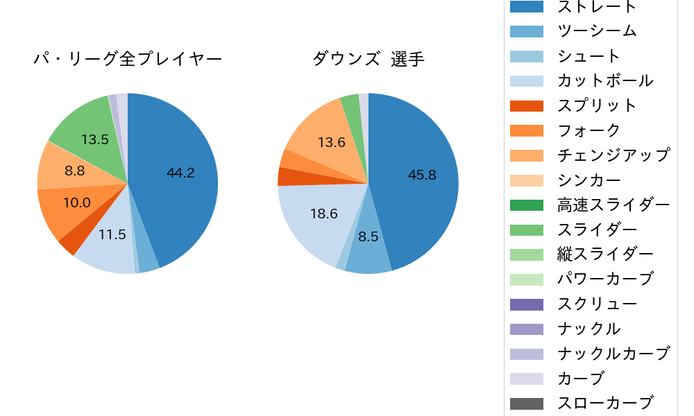 ダウンズの球種割合(2024年ポストシーズン)