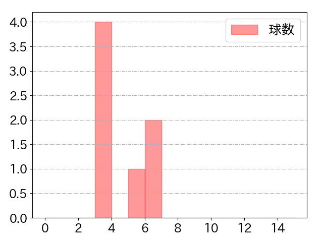 笹川 吉康の球数分布(2024年ps月)