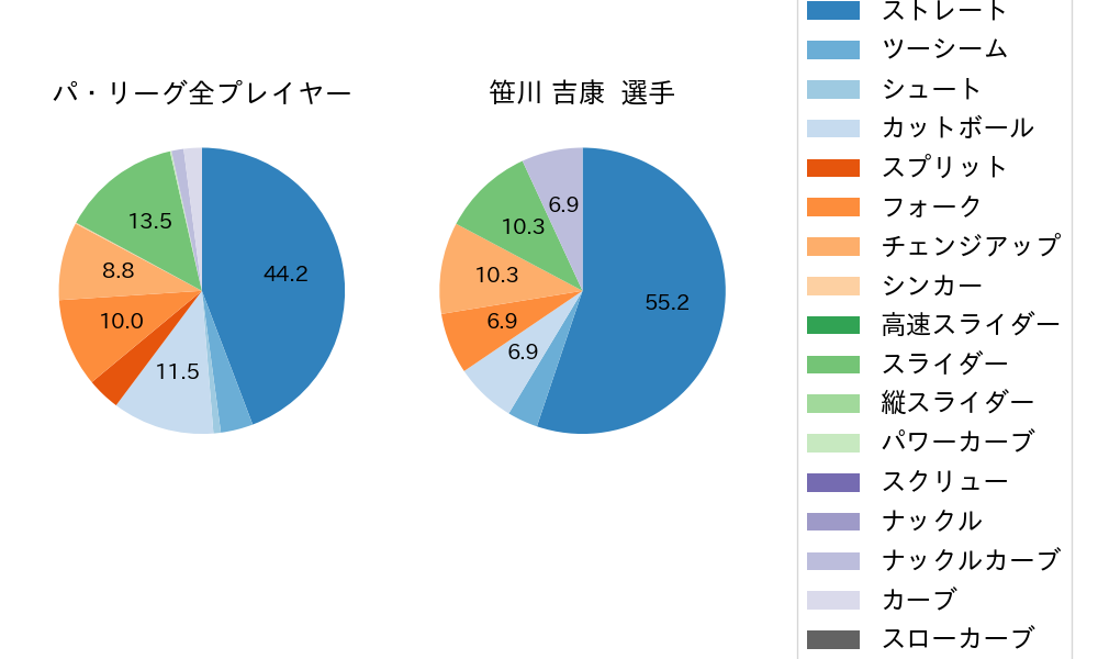 笹川 吉康の球種割合(2024年ポストシーズン)