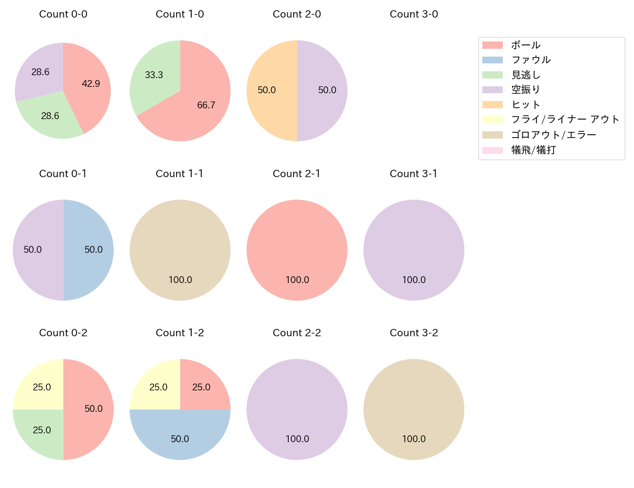 笹川 吉康の球数分布(2024年ポストシーズン)