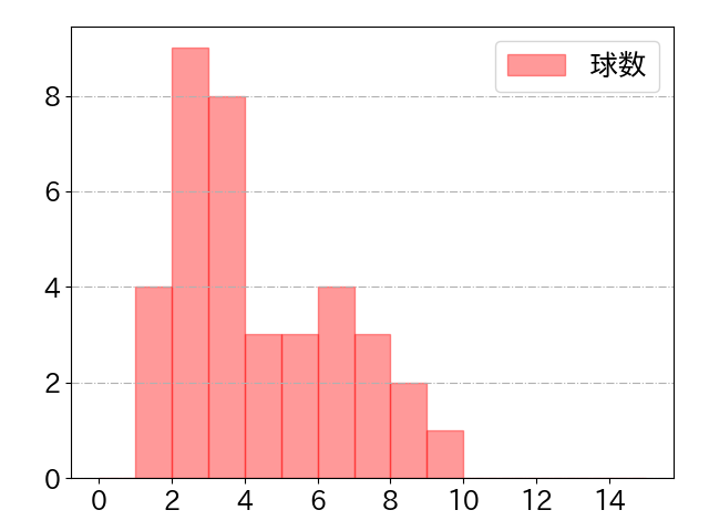 今宮 健太の球数分布(2024年ps月)