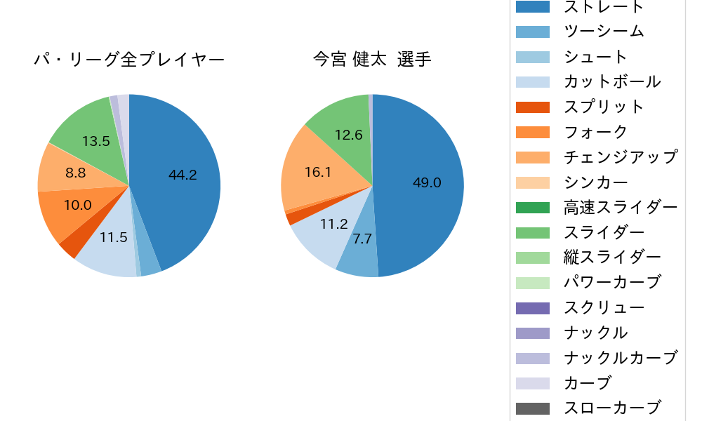 今宮 健太の球種割合(2024年ポストシーズン)