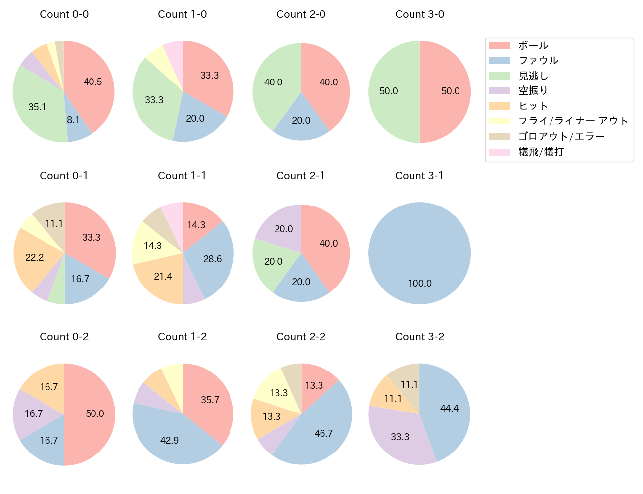 今宮 健太の球数分布(2024年ポストシーズン)