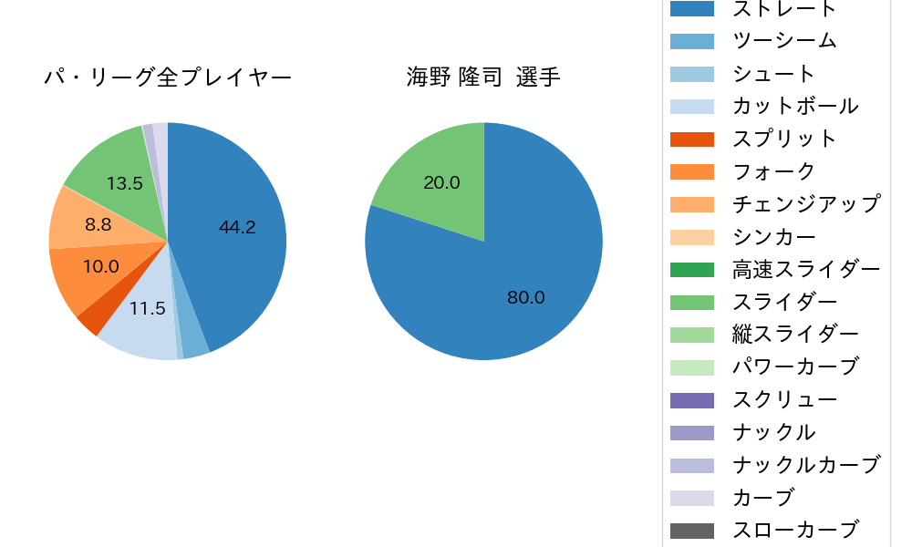 海野 隆司の球種割合(2024年ポストシーズン)