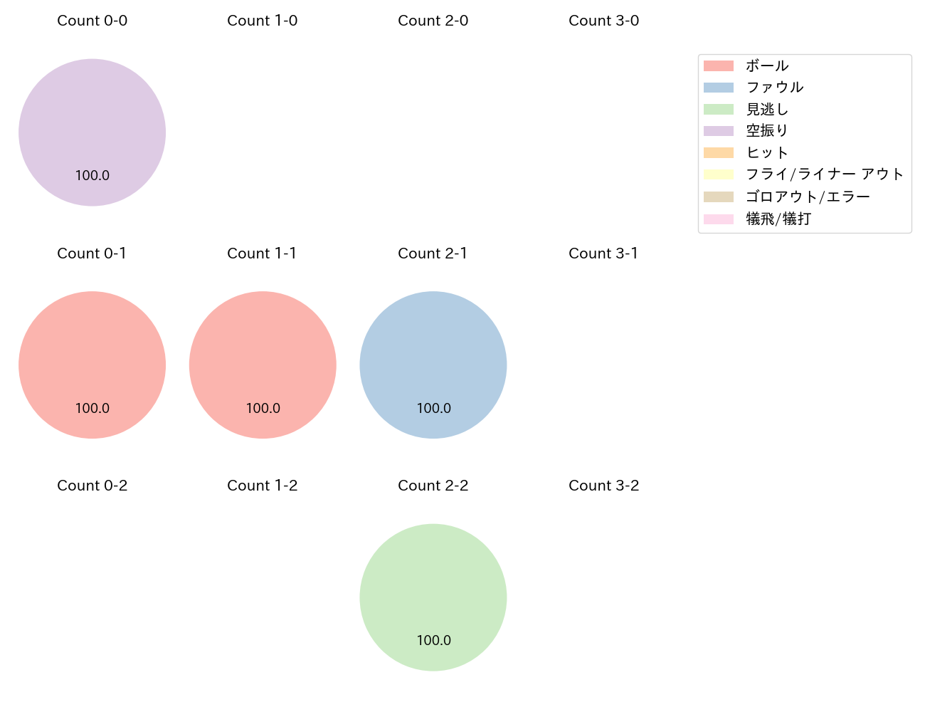 海野 隆司の球数分布(2024年ポストシーズン)