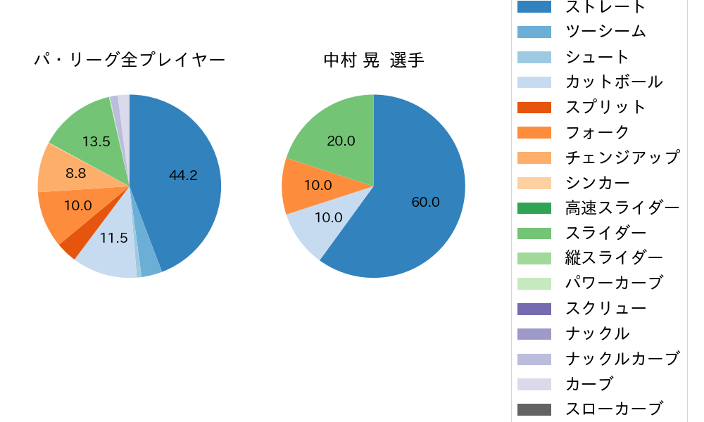 中村 晃の球種割合(2024年ポストシーズン)