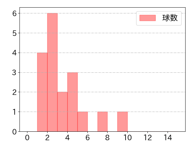 牧原 大成の球数分布(2024年ps月)