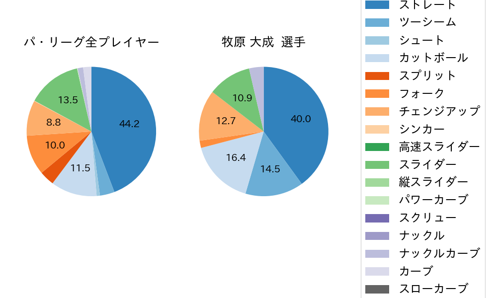 牧原 大成の球種割合(2024年ポストシーズン)