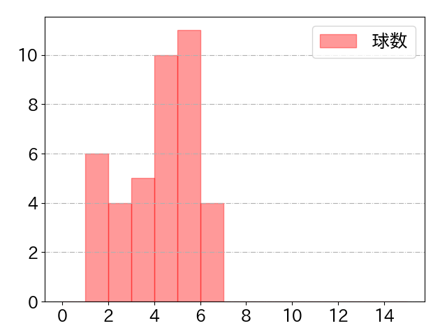 柳田 悠岐の球数分布(2024年ps月)