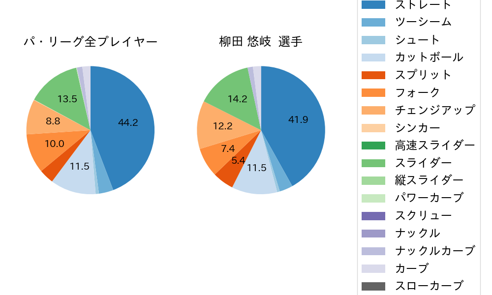 柳田 悠岐の球種割合(2024年ポストシーズン)