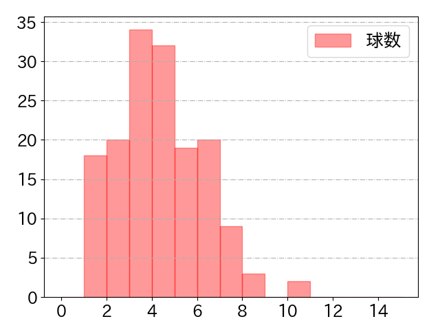 川瀬 晃の球数分布(2024年rs月)