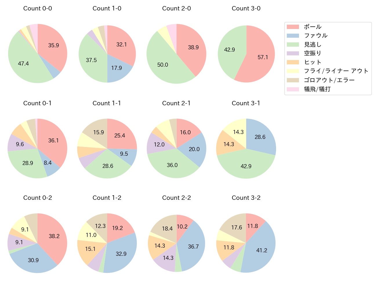 川瀬 晃の球数分布(2024年レギュラーシーズン全試合)