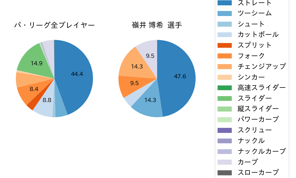 嶺井 博希の球種割合(2024年レギュラーシーズン全試合)