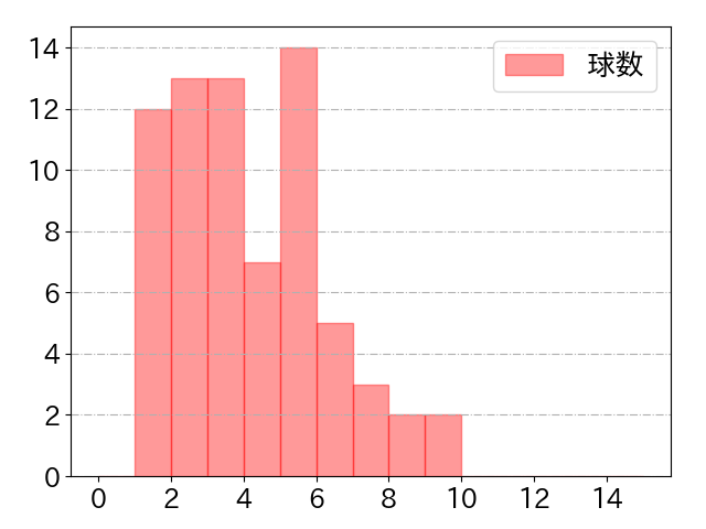 三森 大貴の球数分布(2024年rs月)