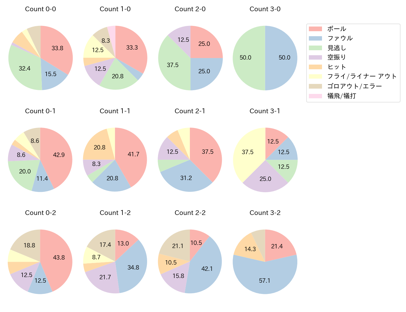 三森 大貴の球数分布(2024年レギュラーシーズン全試合)