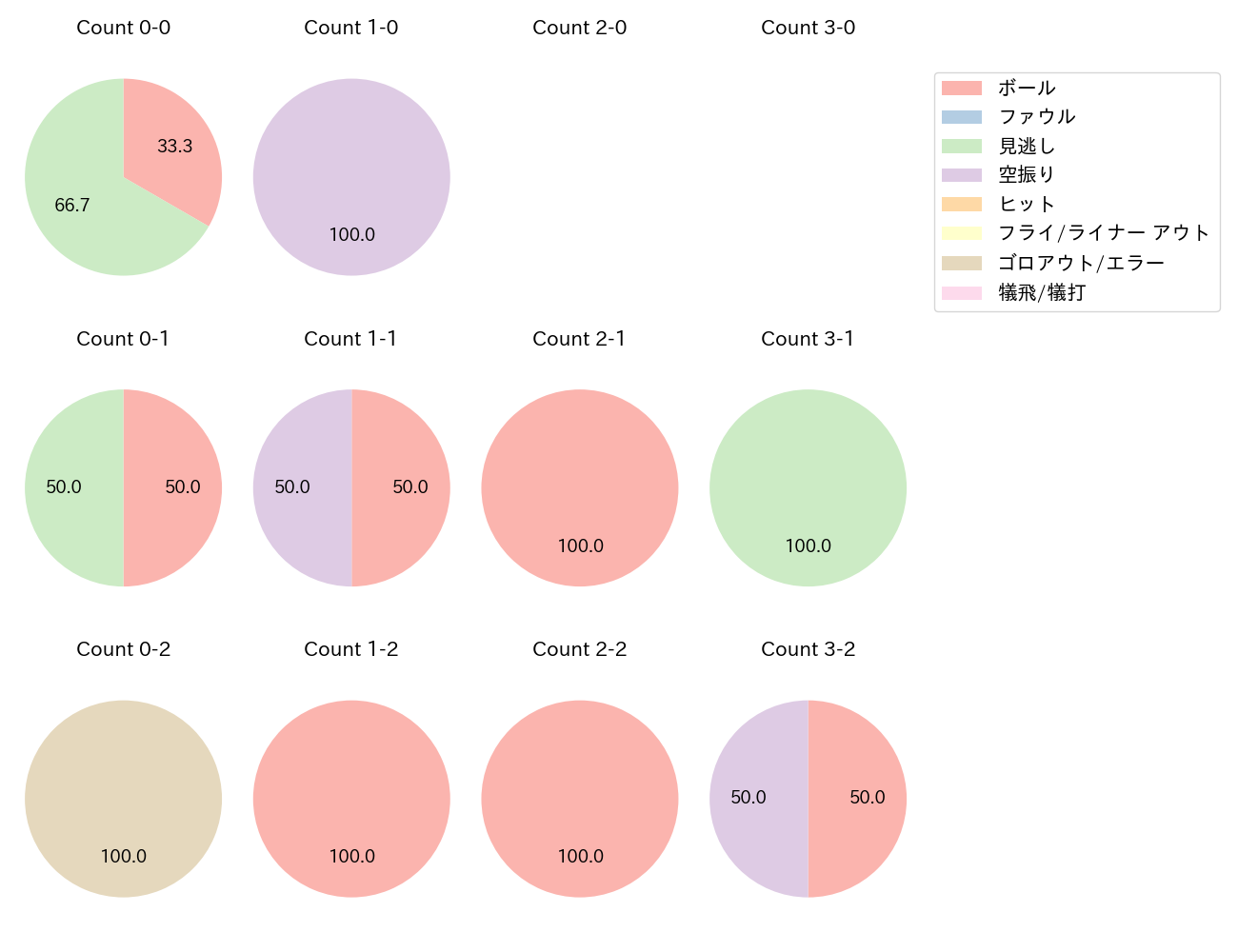 東浜 巨の球数分布(2024年レギュラーシーズン全試合)