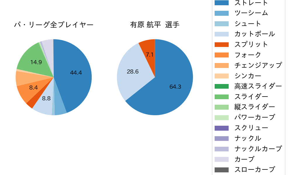 有原 航平の球種割合(2024年レギュラーシーズン全試合)