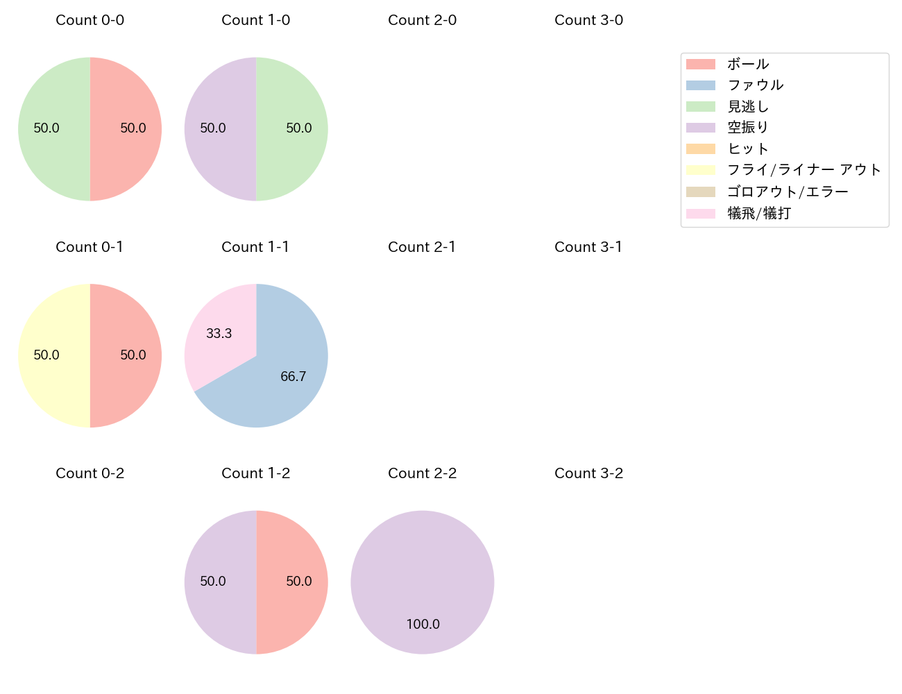 有原 航平の球数分布(2024年レギュラーシーズン全試合)