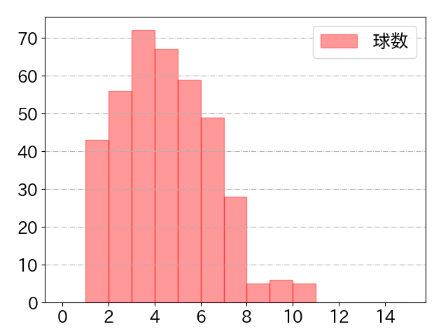 甲斐 拓也の球数分布(2024年rs月)