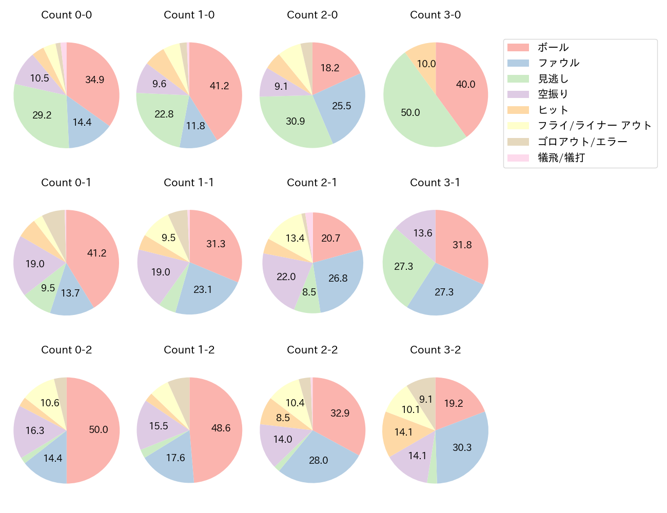 甲斐 拓也の球数分布(2024年レギュラーシーズン全試合)