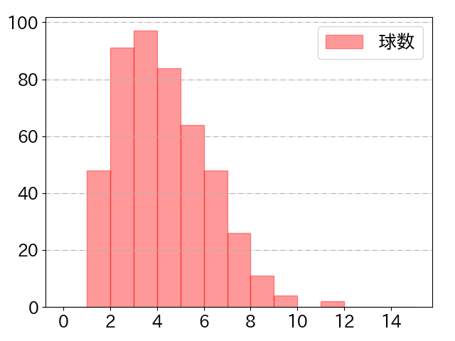 周東 佑京の球数分布(2024年rs月)