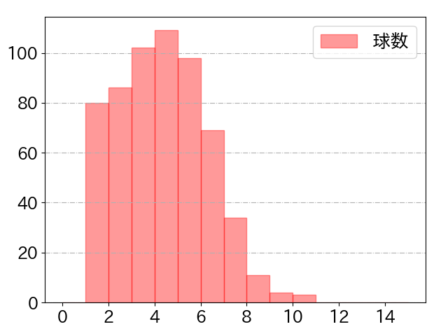 栗原 陵矢の球数分布(2024年rs月)