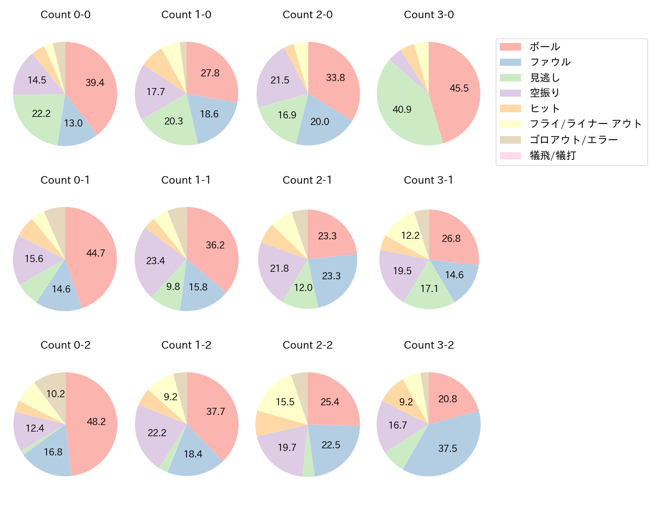 山川 穂高の球数分布(2024年レギュラーシーズン全試合)