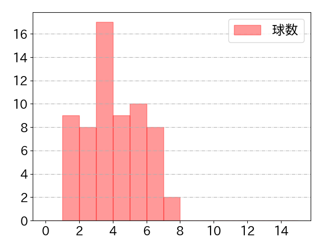 ウォーカーの球数分布(2024年rs月)