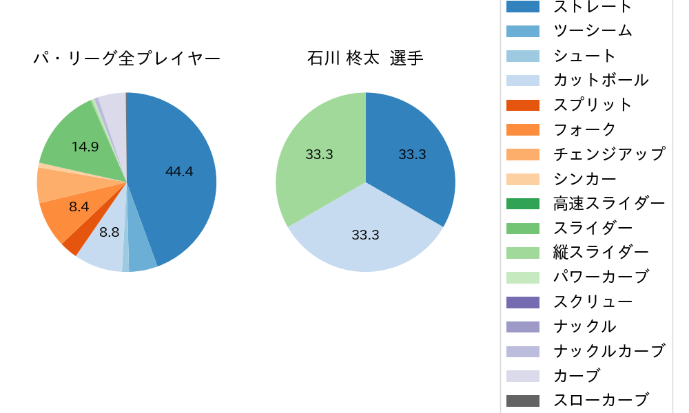 石川 柊太の球種割合(2024年レギュラーシーズン全試合)