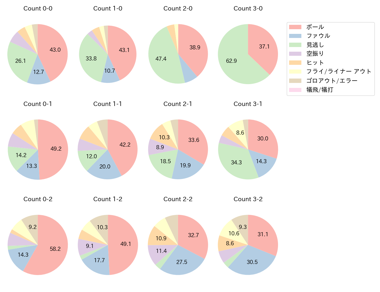 近藤 健介の球数分布(2024年レギュラーシーズン全試合)