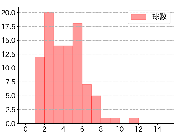 佐藤 直樹の球数分布(2024年rs月)