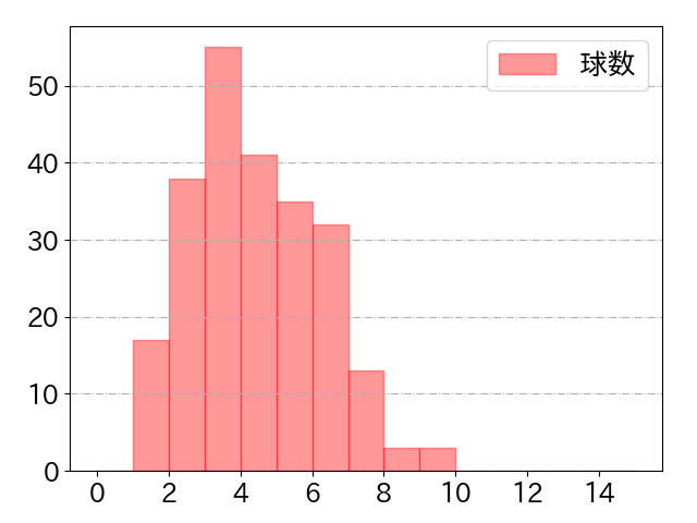 柳町 達の球数分布(2024年rs月)