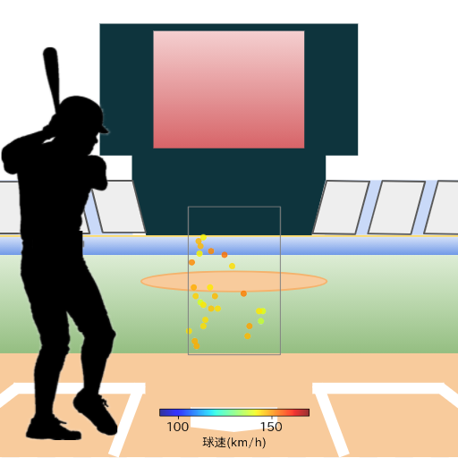 廣瀨 隆太 見逃し時の投球コースとスピード(ストレート)(2024年レギュラーシーズン全試合)