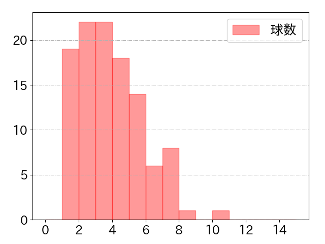 廣瀨 隆太の球数分布(2024年rs月)