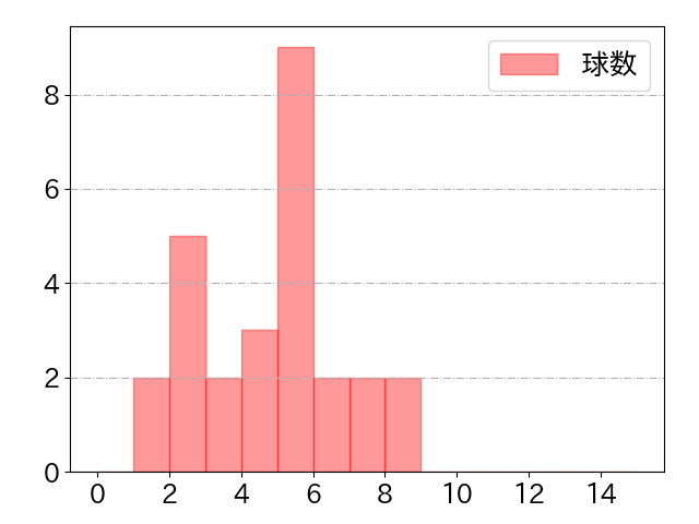 ダウンズの球数分布(2024年rs月)