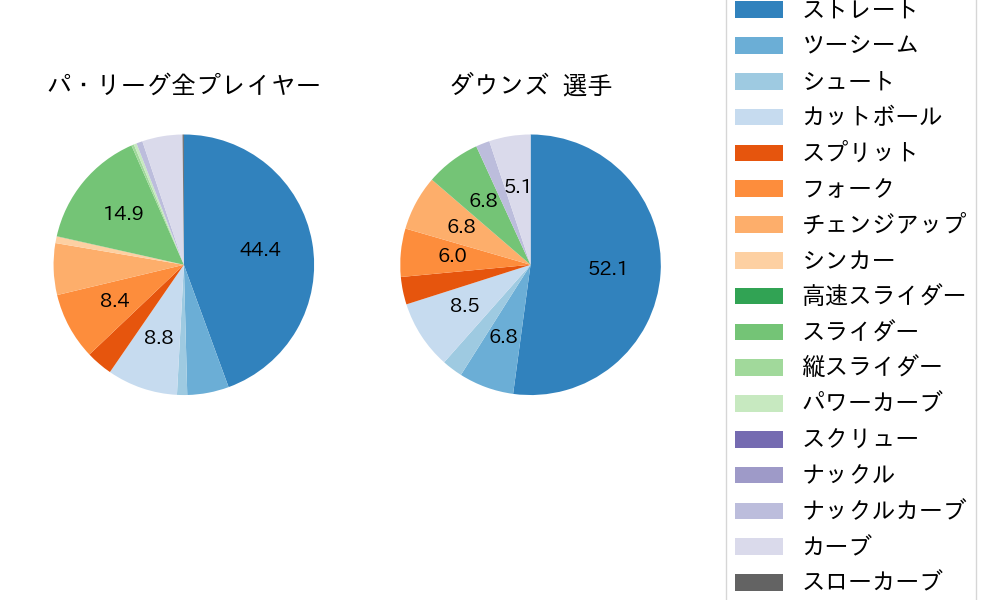 ダウンズの球種割合(2024年レギュラーシーズン全試合)