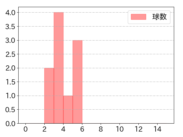 井上 朋也の球数分布(2024年rs月)