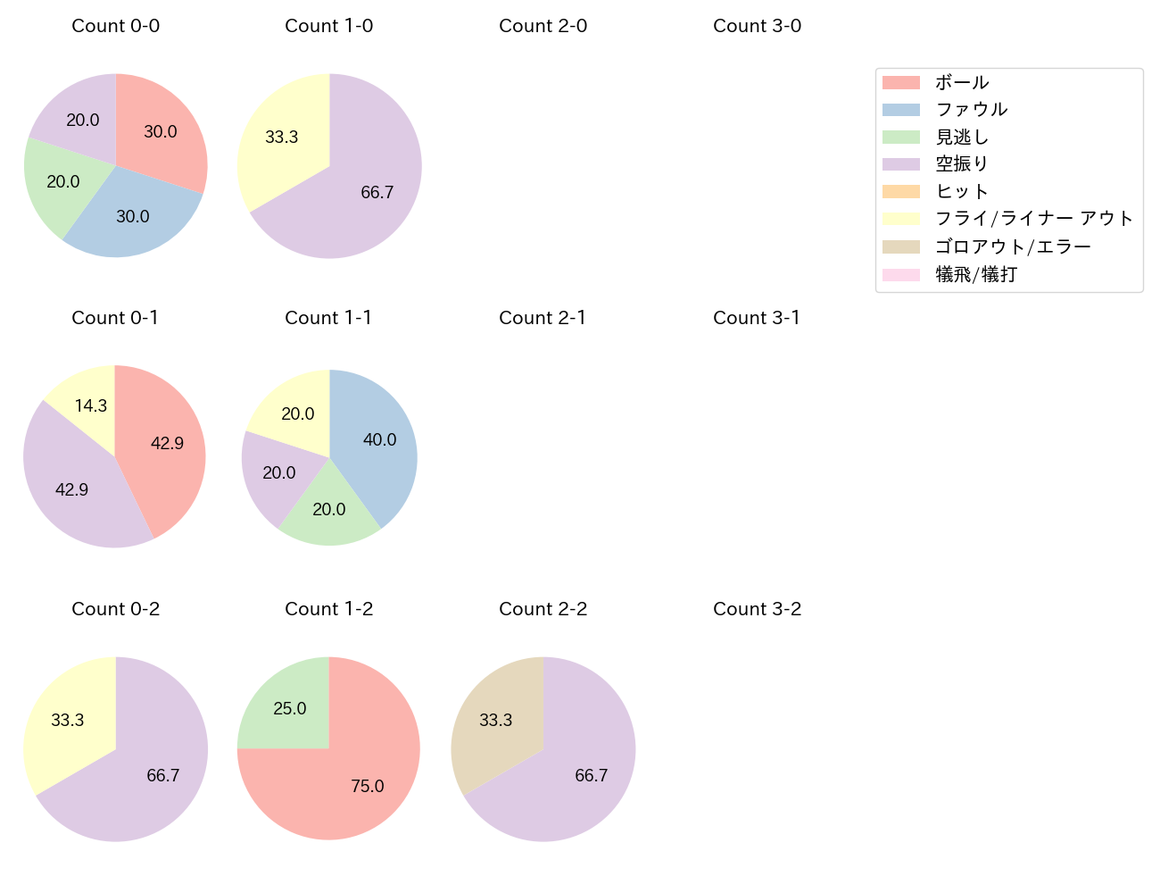 井上 朋也の球数分布(2024年レギュラーシーズン全試合)