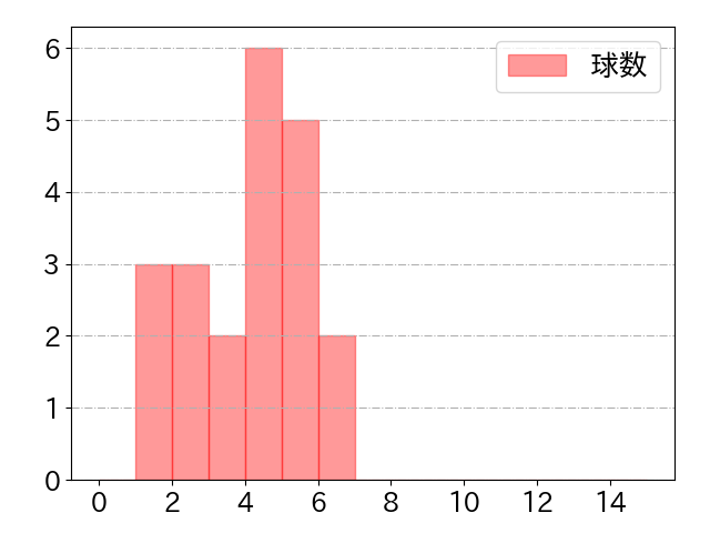 笹川 吉康の球数分布(2024年rs月)