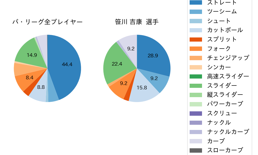 笹川 吉康の球種割合(2024年レギュラーシーズン全試合)