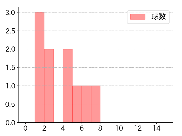 谷川原 健太の球数分布(2024年rs月)