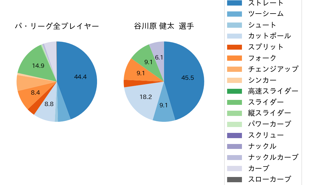 谷川原 健太の球種割合(2024年レギュラーシーズン全試合)