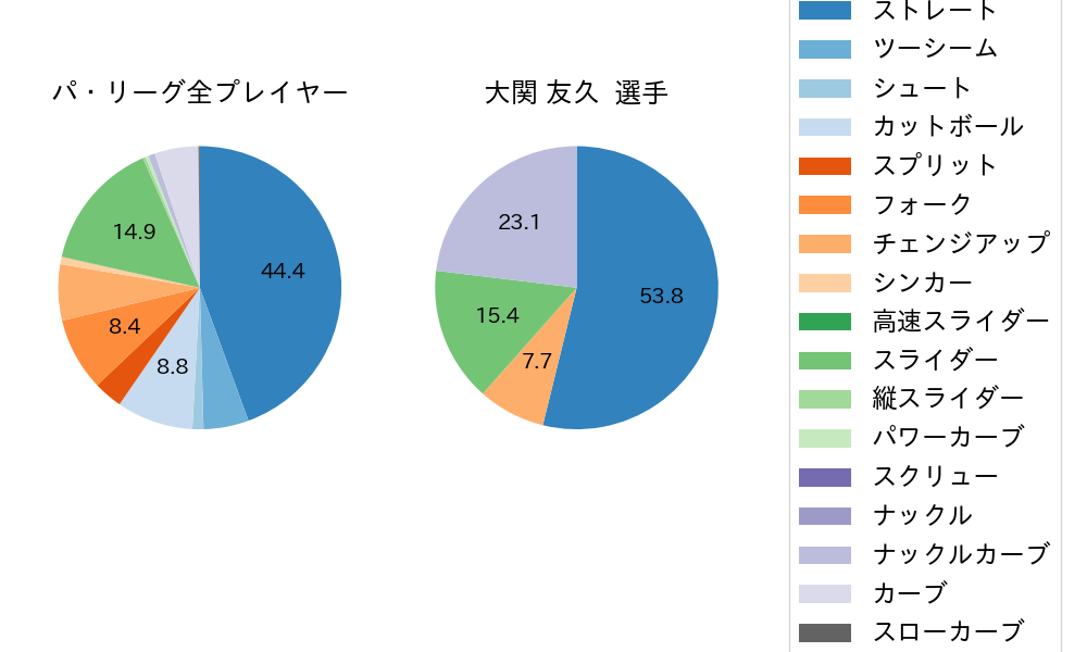 大関 友久の球種割合(2024年レギュラーシーズン全試合)