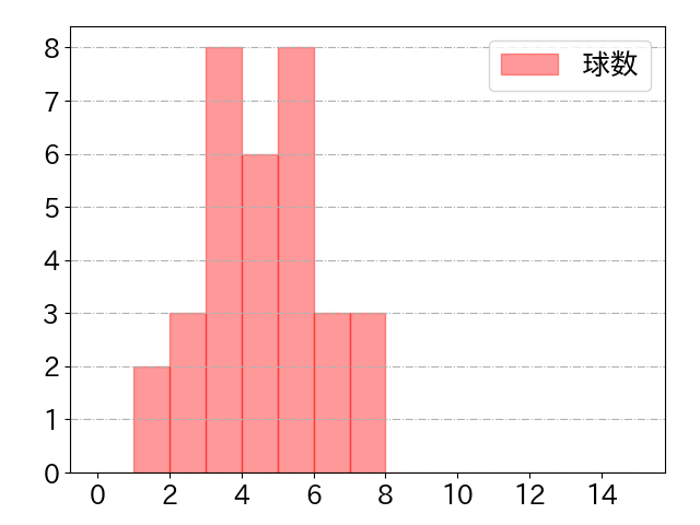 リチャードの球数分布(2024年rs月)