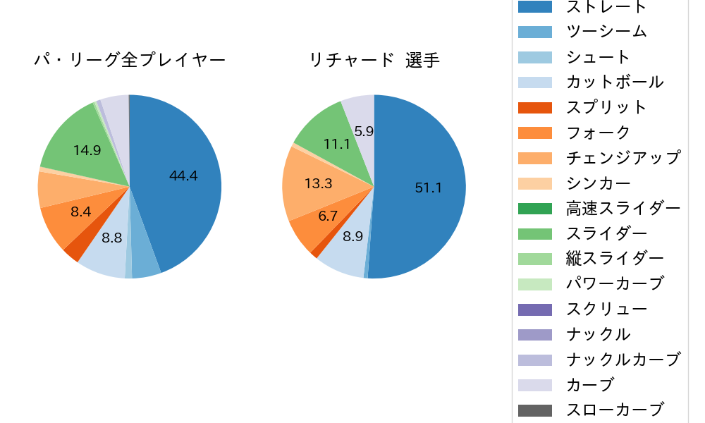 リチャードの球種割合(2024年レギュラーシーズン全試合)