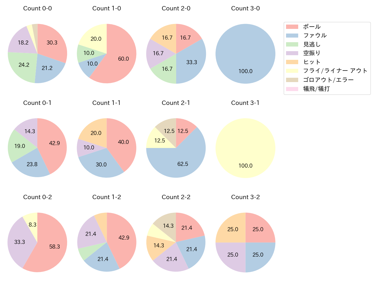 リチャードの球数分布(2024年レギュラーシーズン全試合)